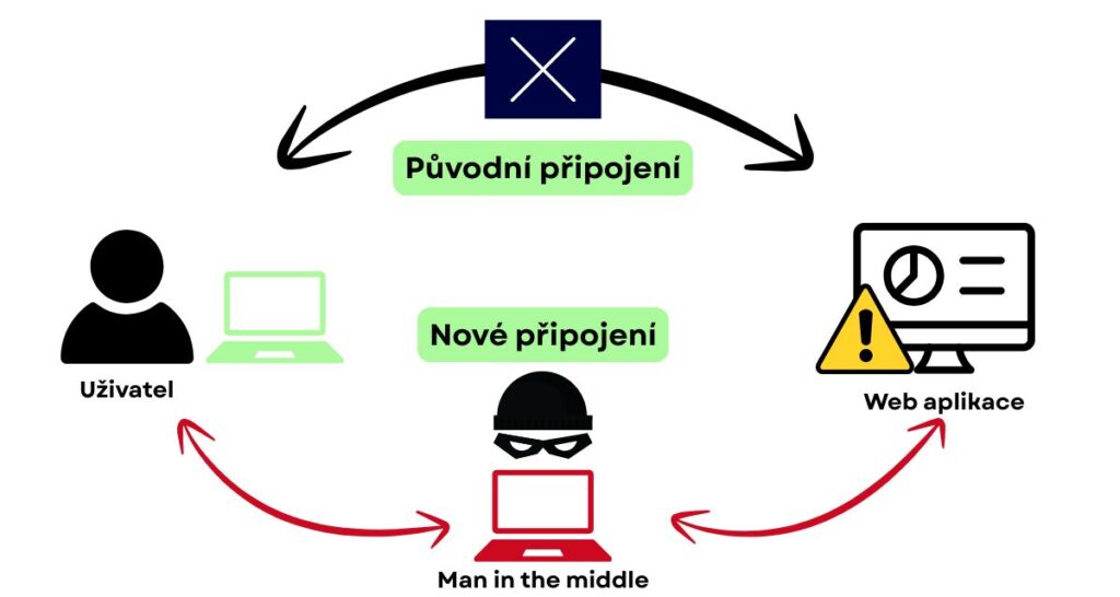 Princip útoku man in the middle na veřejné Wi-Fi